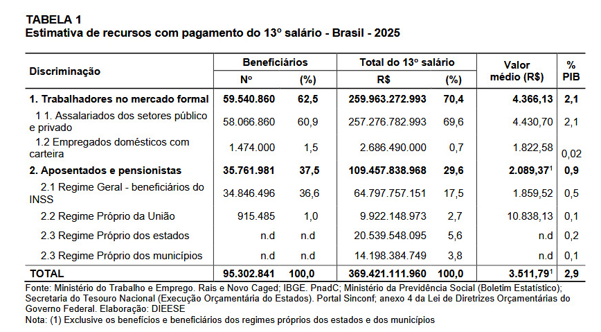 Pagamento do 13&ordm; sal&aacute;rio deve colocar R$ 369,4 bilh&otilde;es na economia do pa&iacute;s