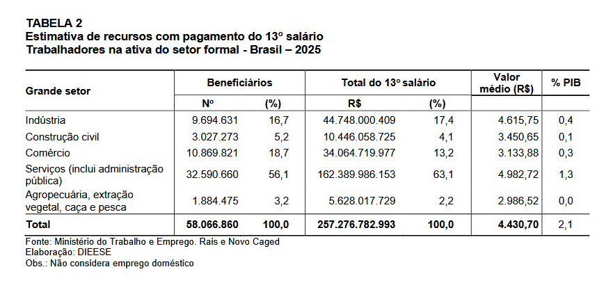 Pagamento do 13&ordm; sal&aacute;rio deve colocar R$ 369,4 bilh&otilde;es na economia do pa&iacute;s