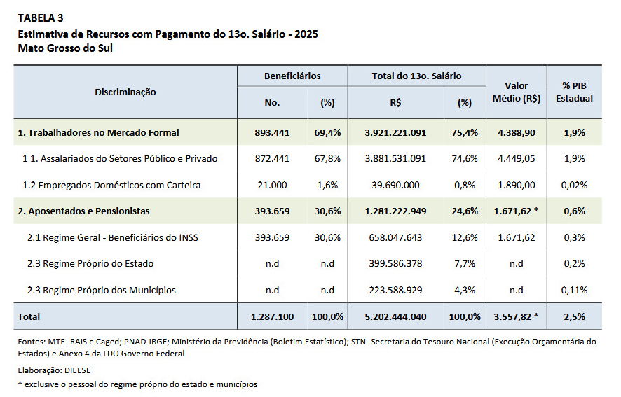 Pagamento do 13&ordm; sal&aacute;rio deve colocar R$ 369,4 bilh&otilde;es na economia do pa&iacute;s