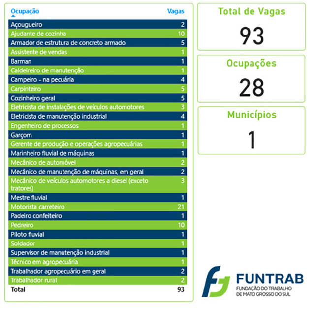 Funtrab oferece mais de 3,6 mil vagas de emprego em Mato Grosso do Sul 
