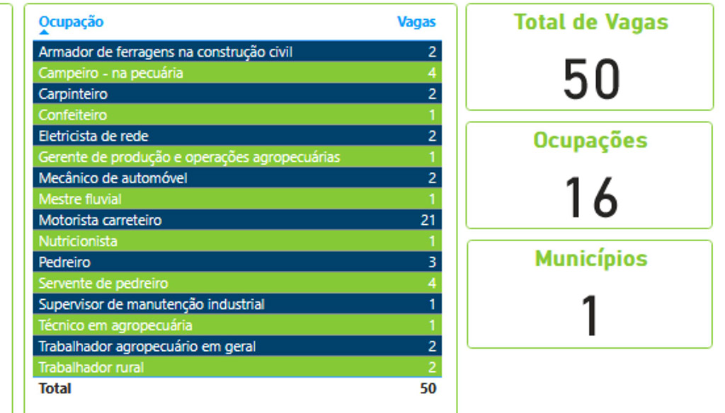 Funtrab oferece mais de 3,4 mil vagas de emprego em Mato Grosso do Sul 