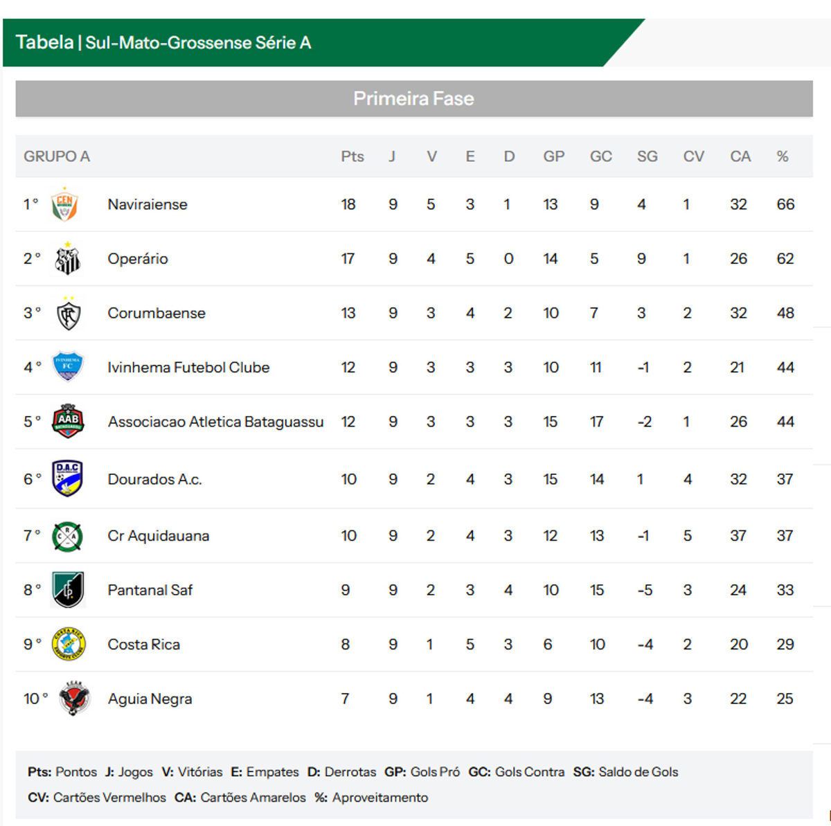 Com vit&oacute;ria fora de casa, Corumbaense termina em terceiro e avan&ccedil;a para a 2&ordf; fase