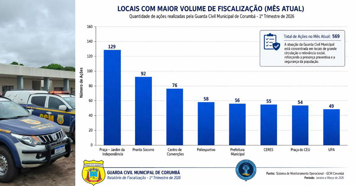 Observat&oacute;rio municipal aponta m&eacute;dia de 15 ocorr&ecirc;ncias di&aacute;rias registradas pela GCM em Corumb&aacute;