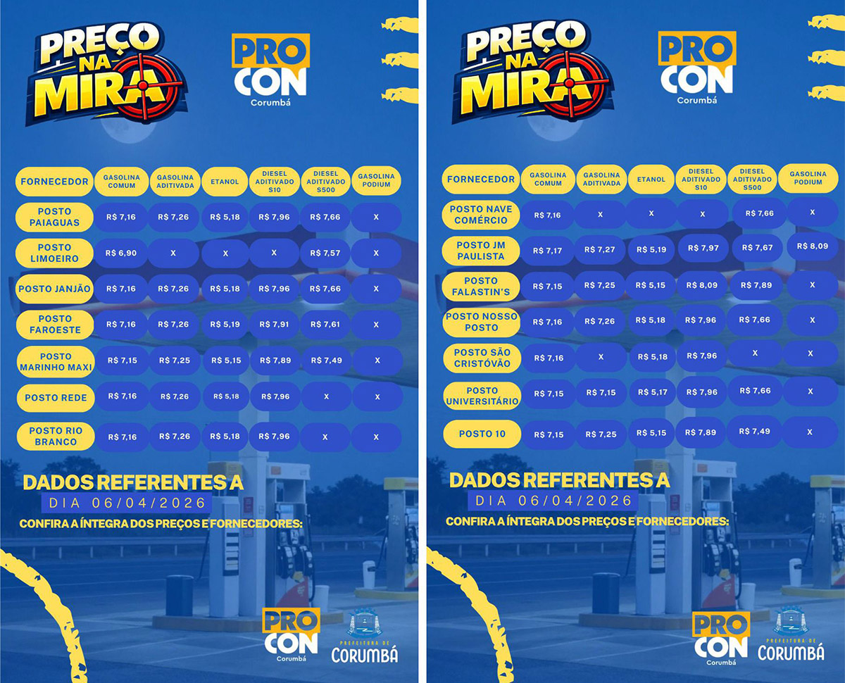 Com opera&ccedil;&atilde;o &ldquo;Pre&ccedil;o na Mira&rdquo;, PROCON faz com monitoramento di&aacute;rio dos combust&iacute;veis
