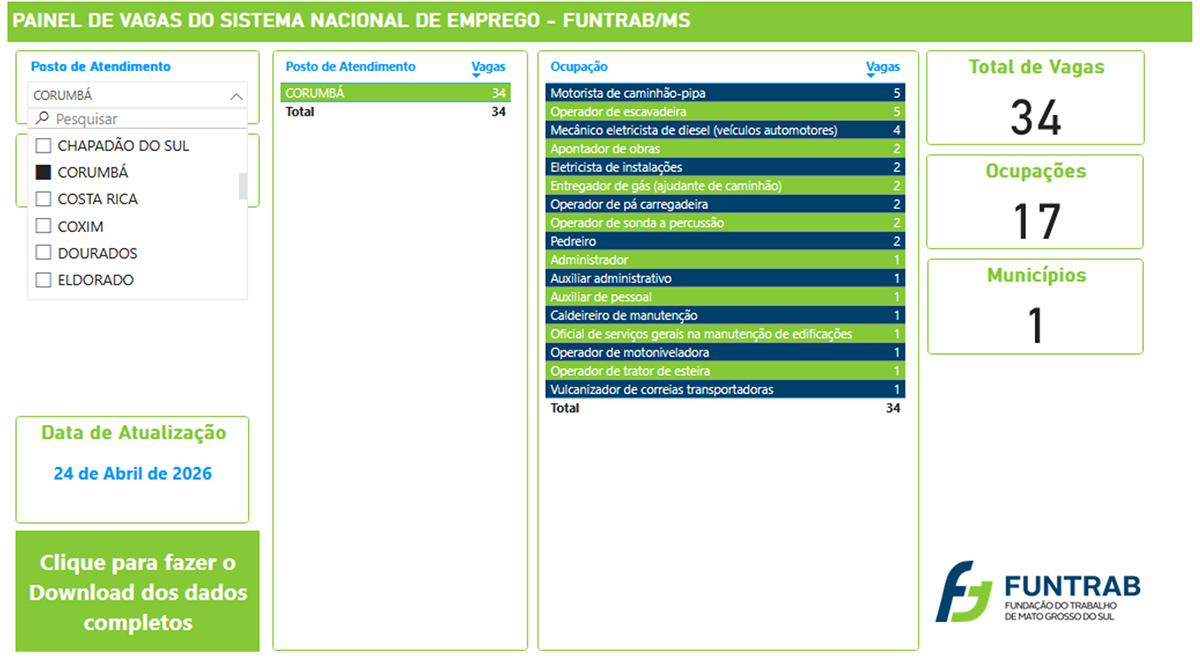 Funtrab oferece mais de 2,8 mil vagas de emprego em Mato Grosso do Sul