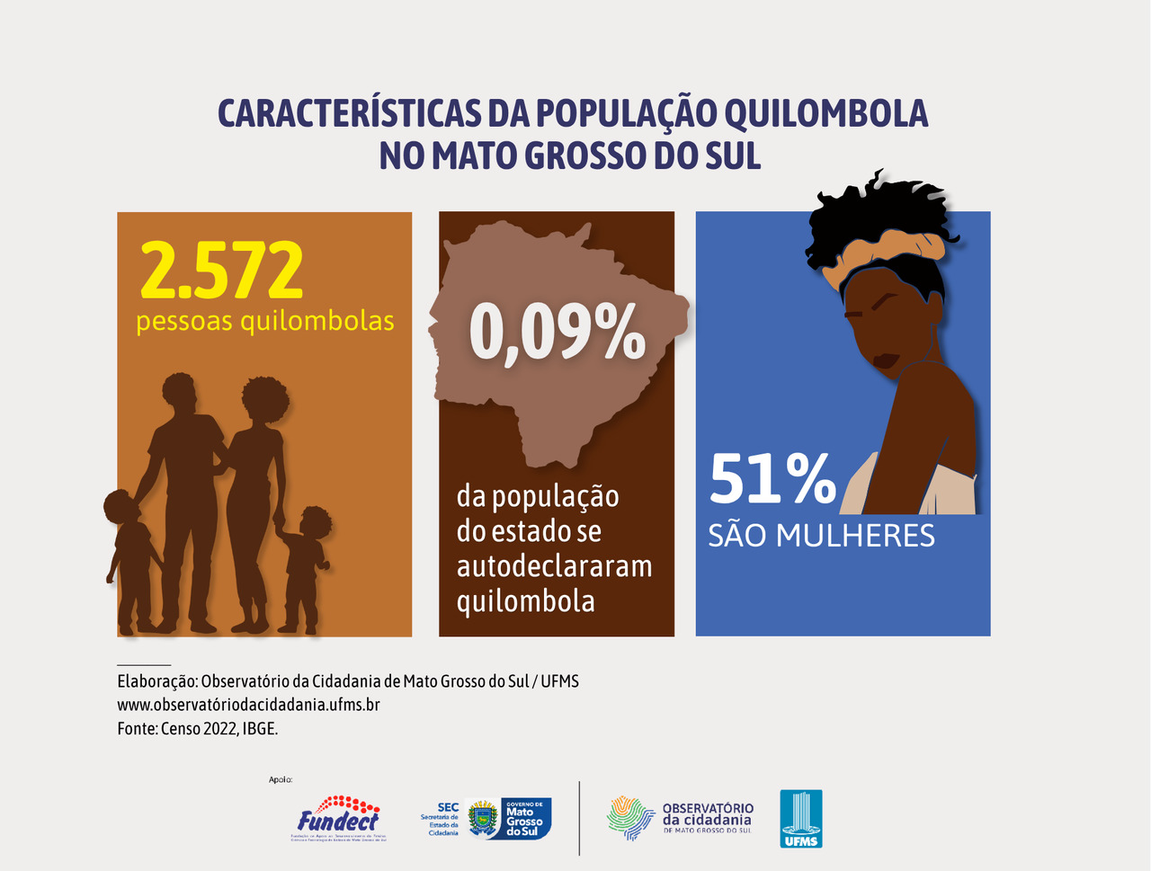 Pessoas quilombolas em Mato Grosso do Sul estão presentes em 21 municípios e a maioria é formada por mulheres