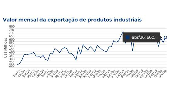 Exporta&ccedil;&otilde;es de industrializados de MS crescem 12% e superam US$ 660 milh&otilde;es em abril