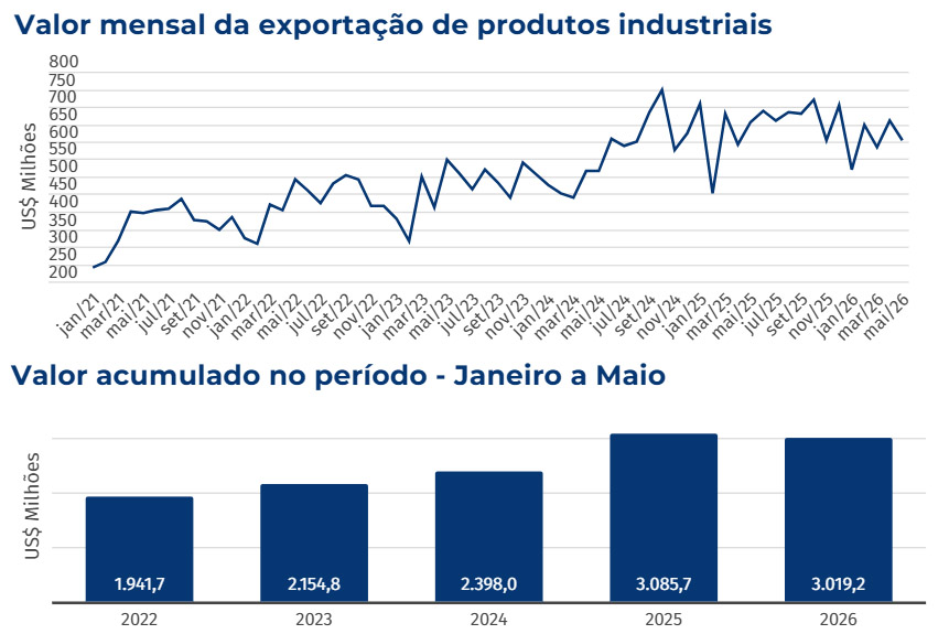 Exportações de industrializados de MS somam US$ 605,1 milhões em maio