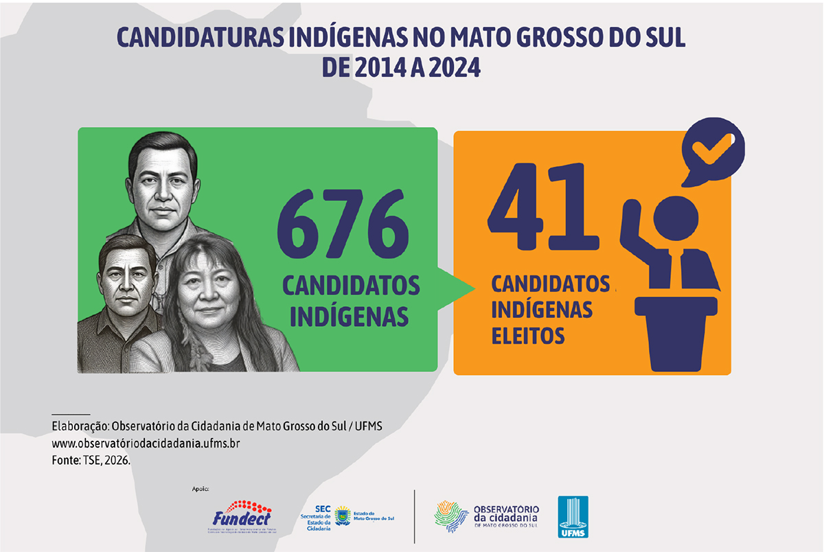 Em dez anos, 6% das candidaturas indígenas resultaram em eleição em MS