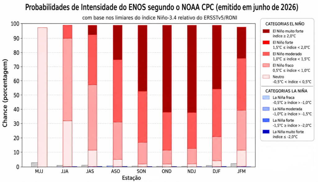 Modelos climáticos indicam possível Super El Niño no fim de 2026