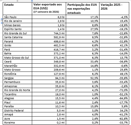 Tarifa adicional de 25% dos Estados Unidos prejudica competitividade brasileira e ameaça exportações, avalia CNI