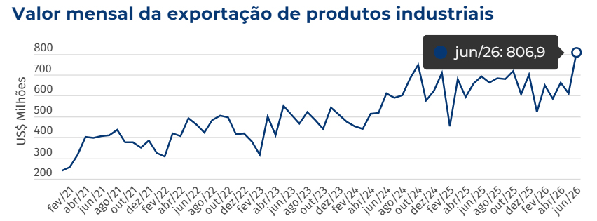 Exporta&ccedil;&otilde;es industriais de MS somam US$ 3,83 bilh&otilde;es no 1&ordm; semestre de 2026