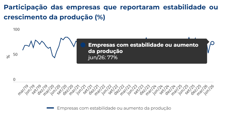 Sondagem industrial aponta estabilidade da produção em MS em junho, indica Observatório da Fiems