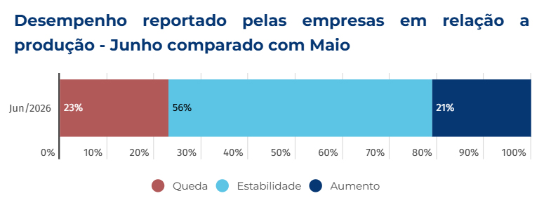 Sondagem industrial aponta estabilidade da produção em MS em junho, indica Observatório da Fiems