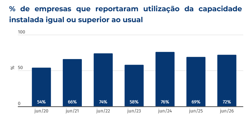 Sondagem industrial aponta estabilidade da produção em MS em junho, indica Observatório da Fiems