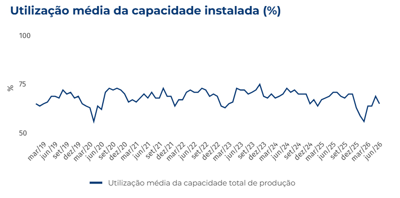 Sondagem industrial aponta estabilidade da produção em MS em junho, indica Observatório da Fiems