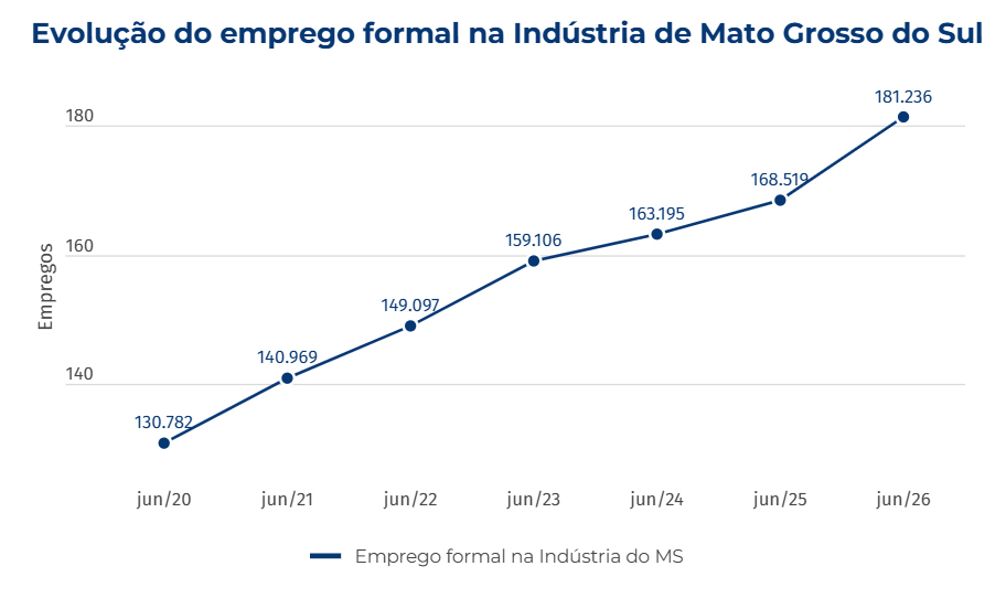 Indústria de MS bate recorde ao gerar 9,5 mil vagas de emprego no 1º semestre de 2026