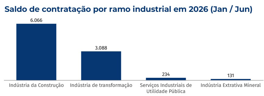 Indústria de MS bate recorde ao gerar 9,5 mil vagas de emprego no 1º semestre de 2026