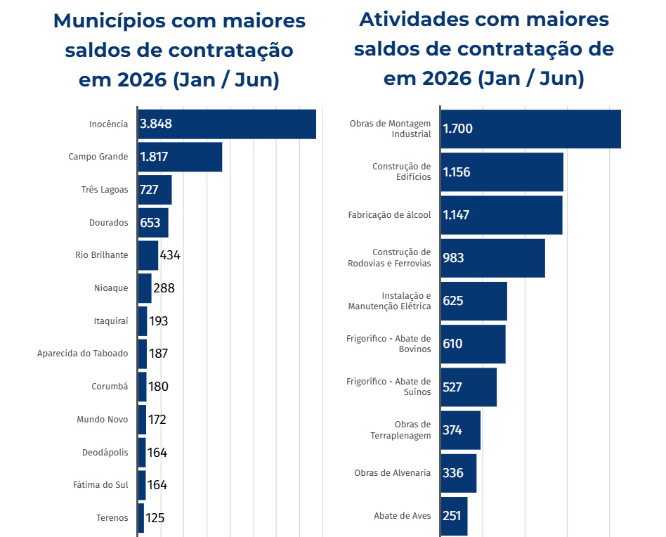 Indústria de MS bate recorde ao gerar 9,5 mil vagas de emprego no 1º semestre de 2026