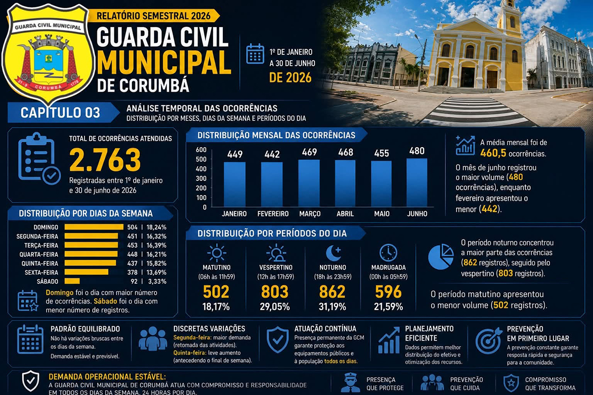 GCM de Corumbá registra 2.763 ocorrências no primeiro semestre de 2026 segundo relatório do Observatório Municipal de Segurança Pública