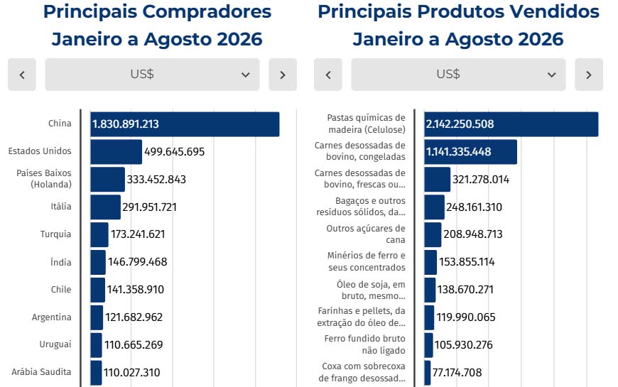 Exportações industriais de MS somam US$ 5,39 bilhões entre janeiro e agosto de 2026