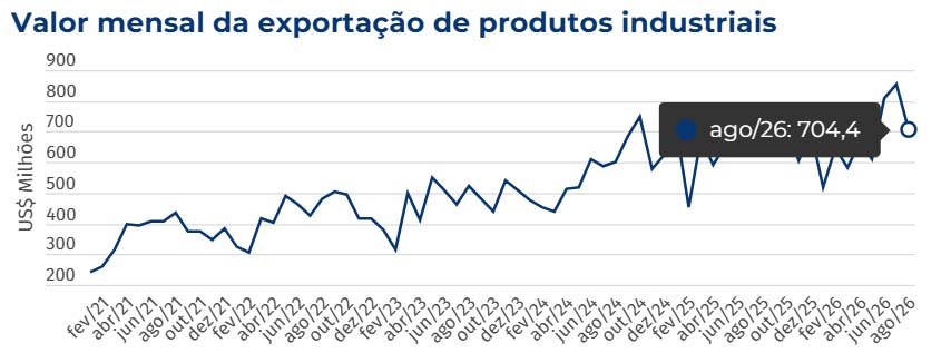 Exportações industriais de MS somam US$ 5,39 bilhões entre janeiro e agosto de 2026