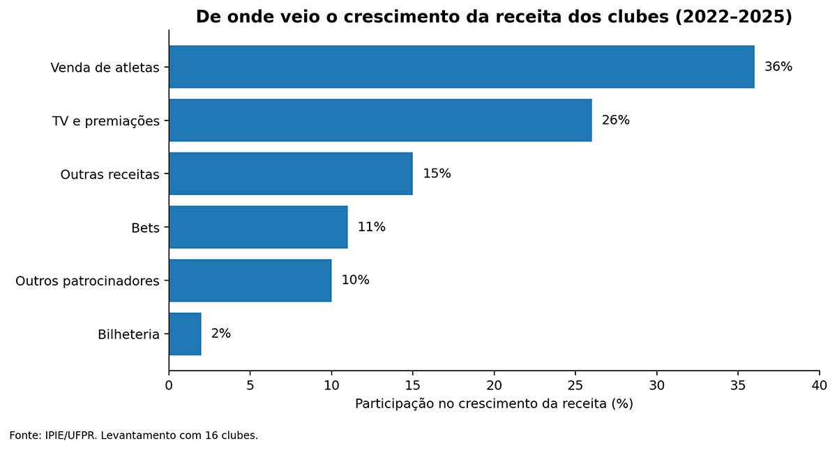 Fim das bets tira menos de 6% da receita dos grandes clubes e não ameaça futebol brasileiro