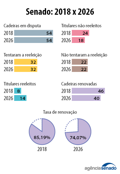 Em 2027, Senado ter&aacute; 40 senadores novos e 14 reeleitos 