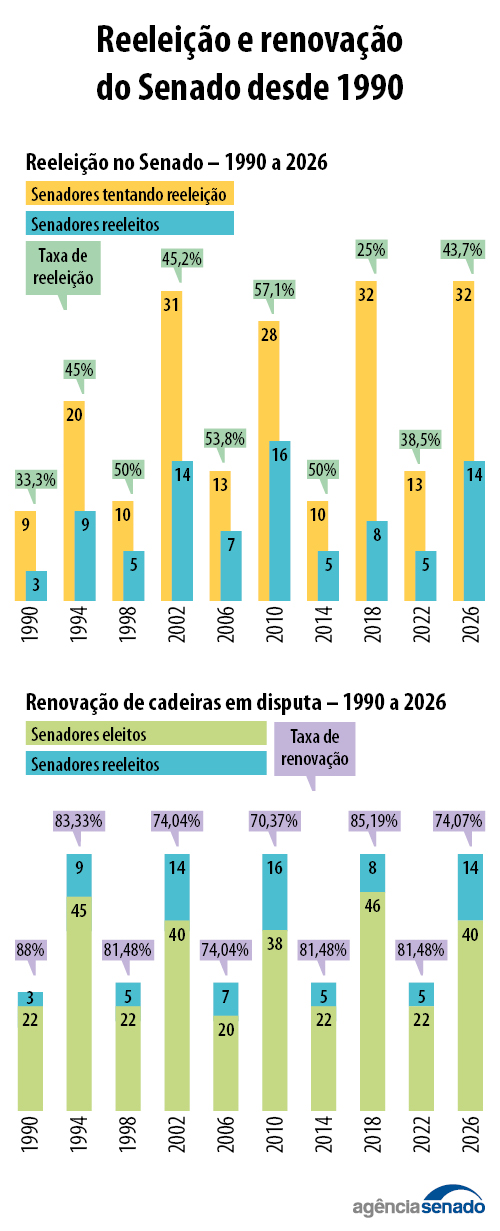 Em 2027, Senado terá 40 senadores novos e 14 reeleitos
