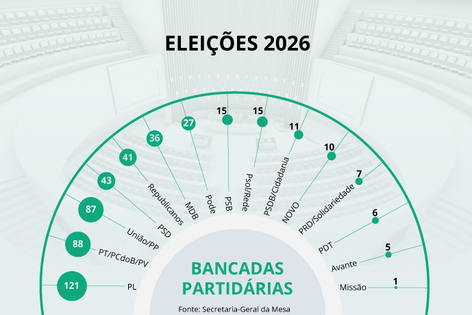 PL sai na frente na elei&ccedil;&atilde;o da C&acirc;mara dos Deputados, com 121 eleitos 