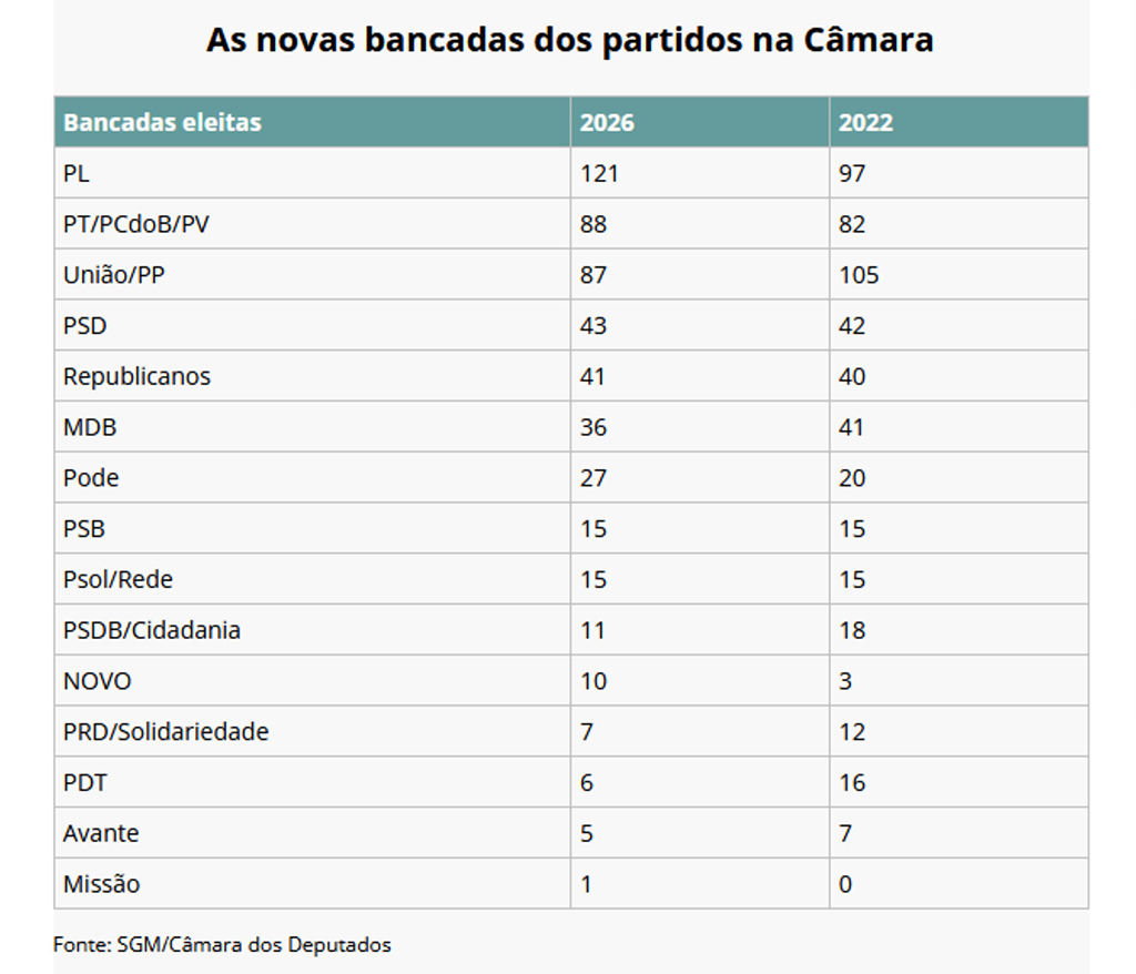 PL sai na frente na elei&ccedil;&atilde;o da C&acirc;mara dos Deputados, com 121 eleitos 