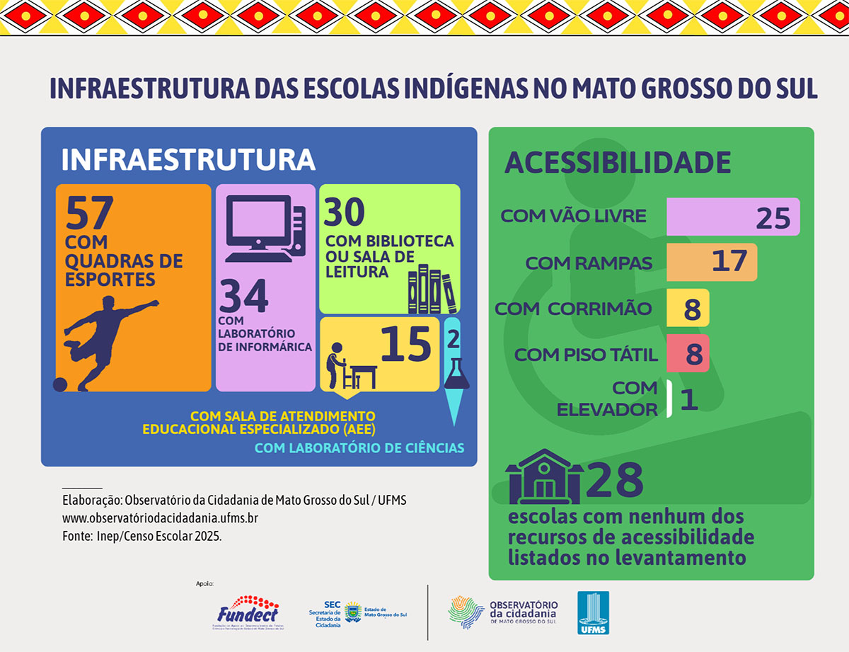 Mato Grosso do Sul tem 69 escolas ind&iacute;genas com mais de 20 mil estudantes matriculados