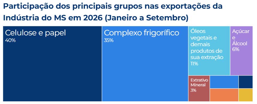 Exportações industriais de MS superam US$ 6 bilhões de janeiro a setembro e alcançam marca inédita